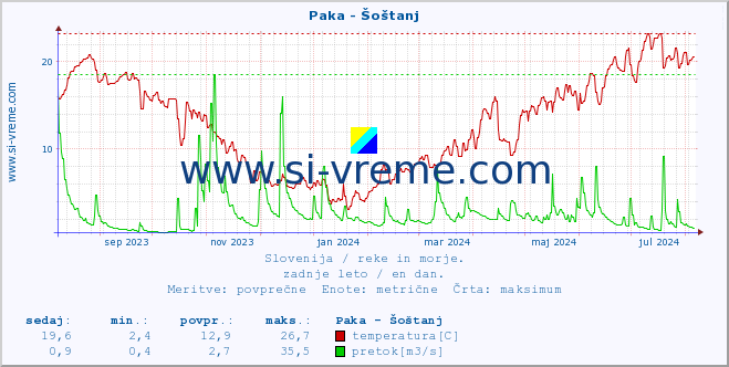 POVPREČJE :: Paka - Šoštanj :: temperatura | pretok | višina :: zadnje leto / en dan.