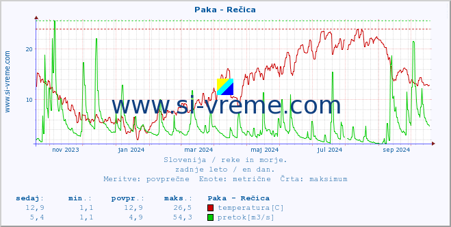 POVPREČJE :: Paka - Rečica :: temperatura | pretok | višina :: zadnje leto / en dan.