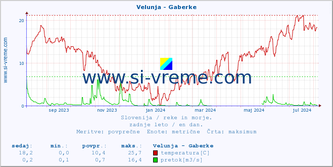 POVPREČJE :: Velunja - Gaberke :: temperatura | pretok | višina :: zadnje leto / en dan.