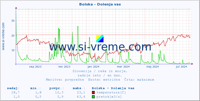 POVPREČJE :: Bolska - Dolenja vas :: temperatura | pretok | višina :: zadnje leto / en dan.