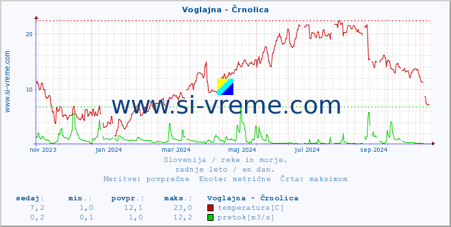 POVPREČJE :: Voglajna - Črnolica :: temperatura | pretok | višina :: zadnje leto / en dan.