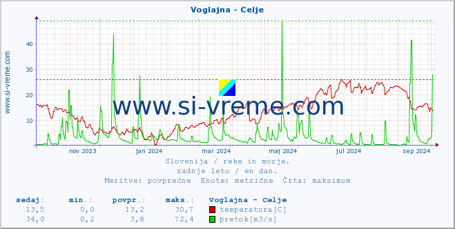 POVPREČJE :: Voglajna - Celje :: temperatura | pretok | višina :: zadnje leto / en dan.