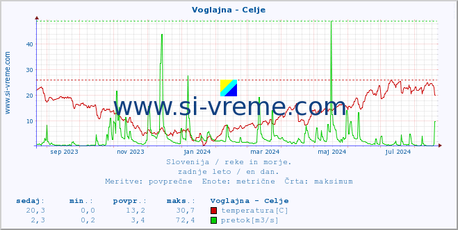 POVPREČJE :: Voglajna - Celje :: temperatura | pretok | višina :: zadnje leto / en dan.