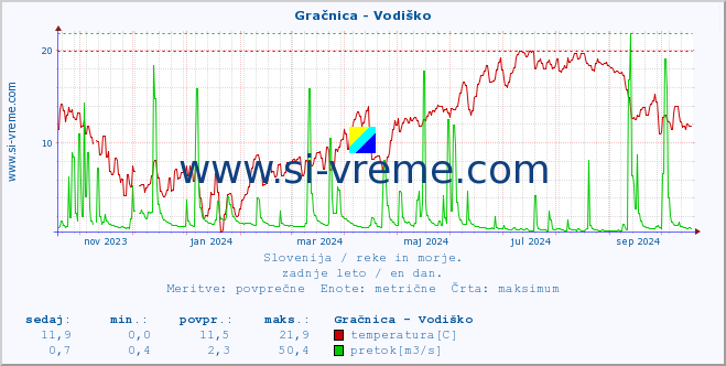 POVPREČJE :: Gračnica - Vodiško :: temperatura | pretok | višina :: zadnje leto / en dan.