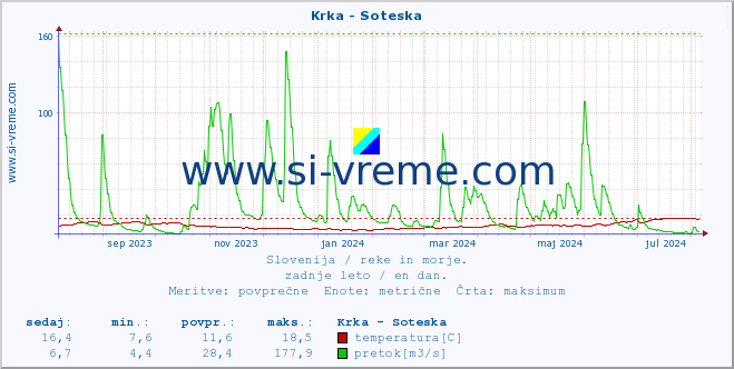 POVPREČJE :: Krka - Soteska :: temperatura | pretok | višina :: zadnje leto / en dan.