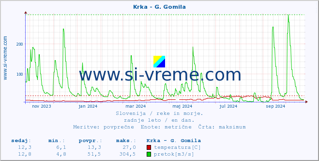 POVPREČJE :: Krka - G. Gomila :: temperatura | pretok | višina :: zadnje leto / en dan.