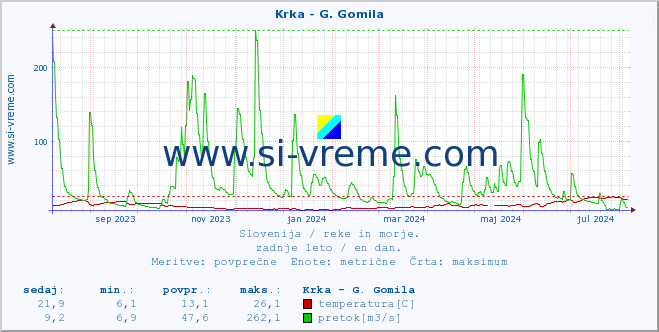 POVPREČJE :: Krka - G. Gomila :: temperatura | pretok | višina :: zadnje leto / en dan.