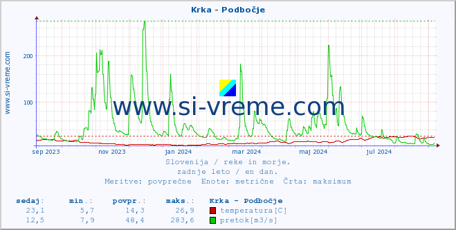 POVPREČJE :: Krka - Podbočje :: temperatura | pretok | višina :: zadnje leto / en dan.