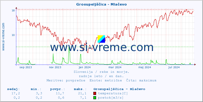 POVPREČJE :: Grosupeljščica - Mlačevo :: temperatura | pretok | višina :: zadnje leto / en dan.