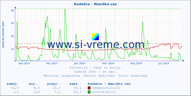 POVPREČJE :: Radešca - Meniška vas :: temperatura | pretok | višina :: zadnje leto / en dan.