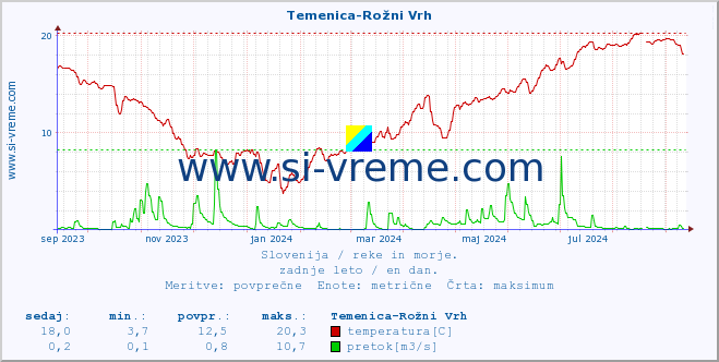 POVPREČJE :: Temenica-Rožni Vrh :: temperatura | pretok | višina :: zadnje leto / en dan.