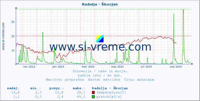 POVPREČJE :: Radulja - Škocjan :: temperatura | pretok | višina :: zadnje leto / en dan.