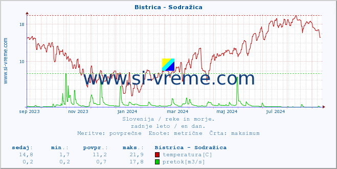 POVPREČJE :: Bistrica - Sodražica :: temperatura | pretok | višina :: zadnje leto / en dan.