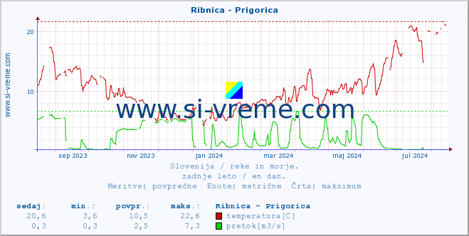 POVPREČJE :: Ribnica - Prigorica :: temperatura | pretok | višina :: zadnje leto / en dan.