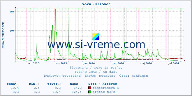 POVPREČJE :: Soča - Kršovec :: temperatura | pretok | višina :: zadnje leto / en dan.