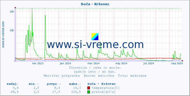 POVPREČJE :: Soča - Kršovec :: temperatura | pretok | višina :: zadnje leto / en dan.