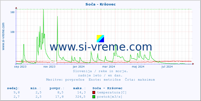 POVPREČJE :: Soča - Kršovec :: temperatura | pretok | višina :: zadnje leto / en dan.