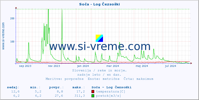 POVPREČJE :: Soča - Log Čezsoški :: temperatura | pretok | višina :: zadnje leto / en dan.