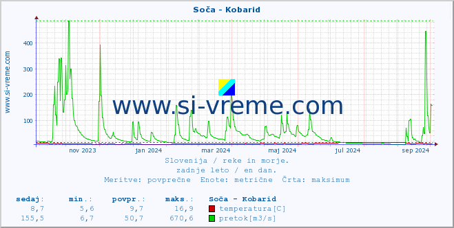 POVPREČJE :: Soča - Kobarid :: temperatura | pretok | višina :: zadnje leto / en dan.