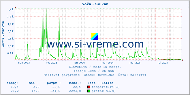 POVPREČJE :: Soča - Solkan :: temperatura | pretok | višina :: zadnje leto / en dan.