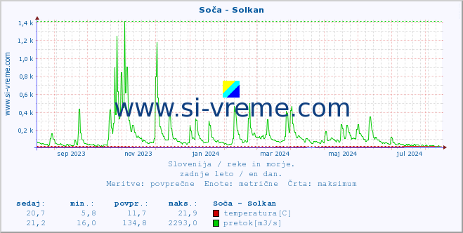 POVPREČJE :: Soča - Solkan :: temperatura | pretok | višina :: zadnje leto / en dan.