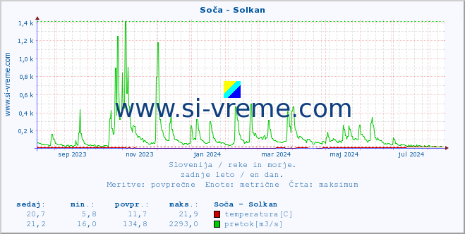 POVPREČJE :: Soča - Solkan :: temperatura | pretok | višina :: zadnje leto / en dan.