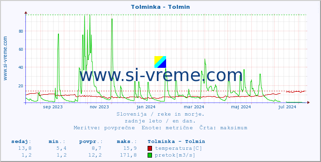 POVPREČJE :: Tolminka - Tolmin :: temperatura | pretok | višina :: zadnje leto / en dan.