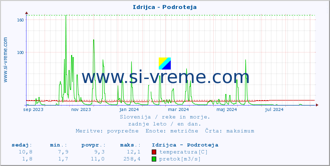 POVPREČJE :: Idrijca - Podroteja :: temperatura | pretok | višina :: zadnje leto / en dan.