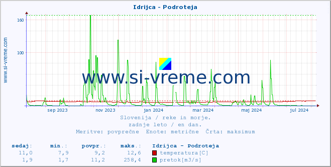 POVPREČJE :: Idrijca - Podroteja :: temperatura | pretok | višina :: zadnje leto / en dan.