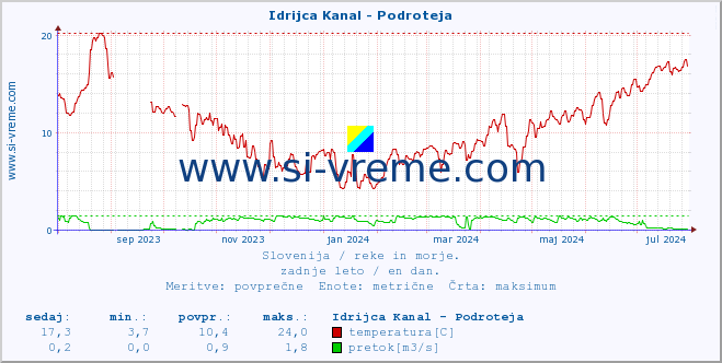 POVPREČJE :: Idrijca Kanal - Podroteja :: temperatura | pretok | višina :: zadnje leto / en dan.