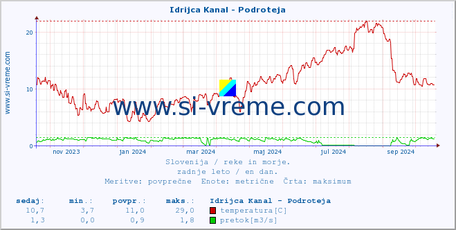 POVPREČJE :: Idrijca Kanal - Podroteja :: temperatura | pretok | višina :: zadnje leto / en dan.