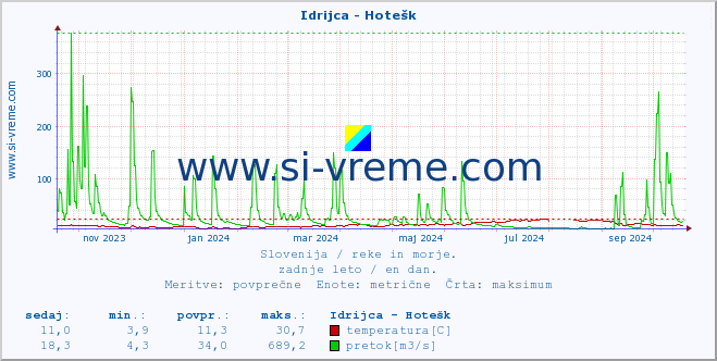 POVPREČJE :: Idrijca - Hotešk :: temperatura | pretok | višina :: zadnje leto / en dan.