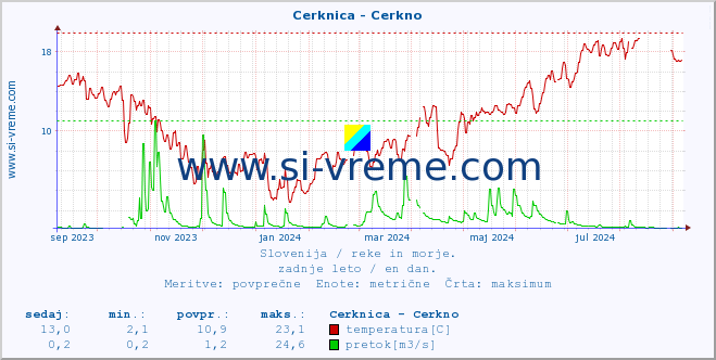 POVPREČJE :: Cerknica - Cerkno :: temperatura | pretok | višina :: zadnje leto / en dan.