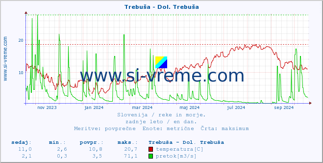 POVPREČJE :: Trebuša - Dol. Trebuša :: temperatura | pretok | višina :: zadnje leto / en dan.