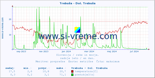 POVPREČJE :: Trebuša - Dol. Trebuša :: temperatura | pretok | višina :: zadnje leto / en dan.