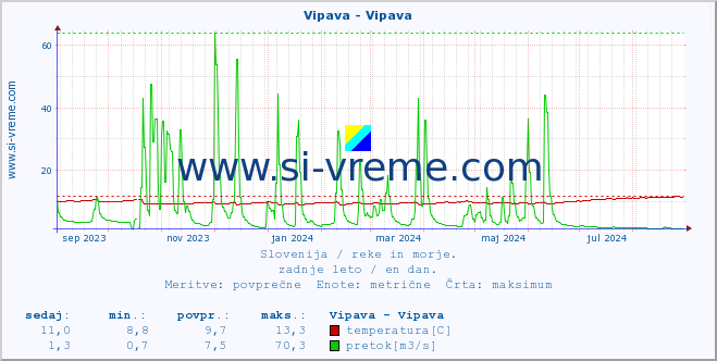 POVPREČJE :: Vipava - Vipava :: temperatura | pretok | višina :: zadnje leto / en dan.