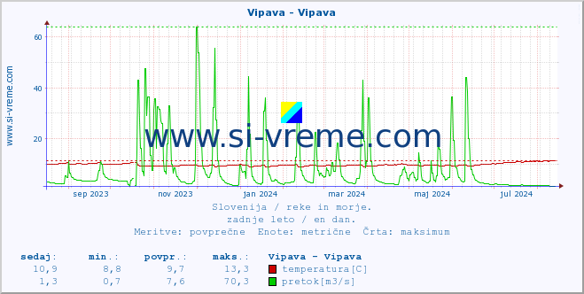 POVPREČJE :: Vipava - Vipava :: temperatura | pretok | višina :: zadnje leto / en dan.