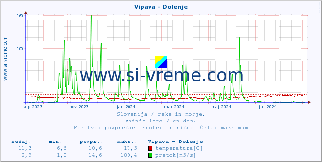 POVPREČJE :: Vipava - Dolenje :: temperatura | pretok | višina :: zadnje leto / en dan.