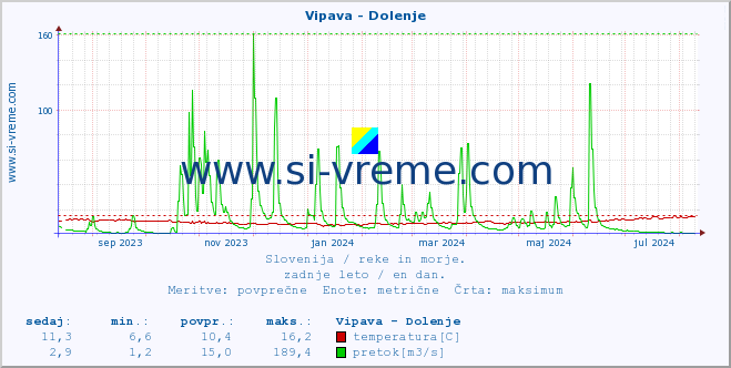 POVPREČJE :: Vipava - Dolenje :: temperatura | pretok | višina :: zadnje leto / en dan.