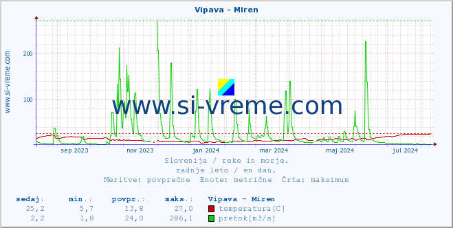 POVPREČJE :: Vipava - Miren :: temperatura | pretok | višina :: zadnje leto / en dan.