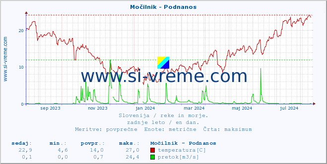 POVPREČJE :: Močilnik - Podnanos :: temperatura | pretok | višina :: zadnje leto / en dan.