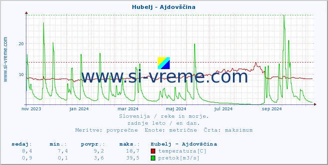 POVPREČJE :: Hubelj - Ajdovščina :: temperatura | pretok | višina :: zadnje leto / en dan.