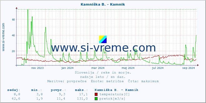 POVPREČJE :: Branica - Branik :: temperatura | pretok | višina :: zadnje leto / en dan.