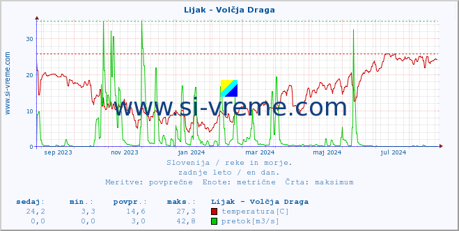 POVPREČJE :: Lijak - Volčja Draga :: temperatura | pretok | višina :: zadnje leto / en dan.