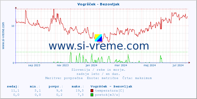 POVPREČJE :: Vogršček - Bezovljak :: temperatura | pretok | višina :: zadnje leto / en dan.