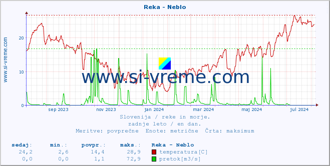 POVPREČJE :: Reka - Neblo :: temperatura | pretok | višina :: zadnje leto / en dan.