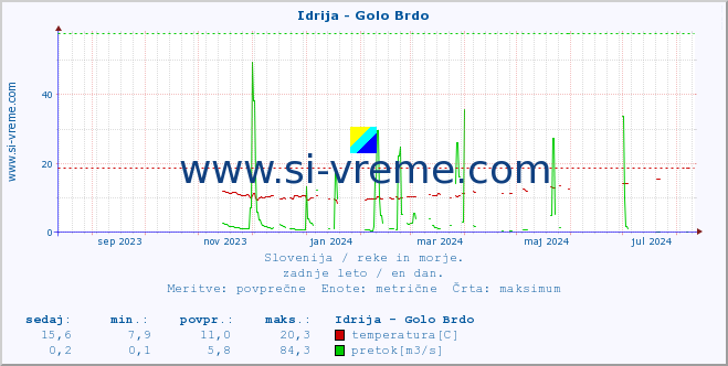 POVPREČJE :: Idrija - Golo Brdo :: temperatura | pretok | višina :: zadnje leto / en dan.