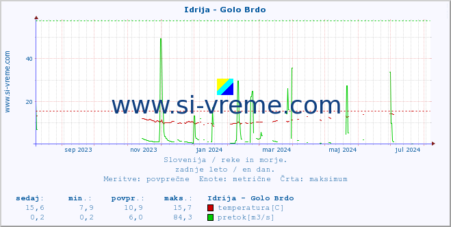 POVPREČJE :: Idrija - Golo Brdo :: temperatura | pretok | višina :: zadnje leto / en dan.