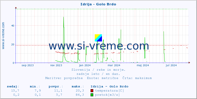 POVPREČJE :: Idrija - Golo Brdo :: temperatura | pretok | višina :: zadnje leto / en dan.