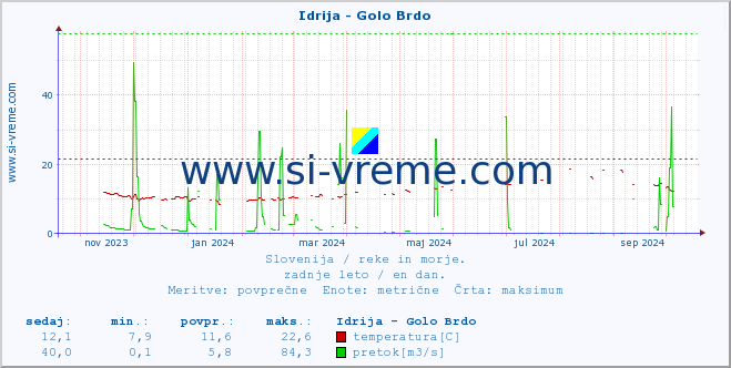 POVPREČJE :: Idrija - Golo Brdo :: temperatura | pretok | višina :: zadnje leto / en dan.